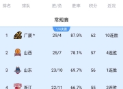 爱游戏下载平台-辽宁男篮连胜，威胁排名第二位置