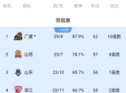 爱游戏下载平台-辽宁男篮连胜，威胁排名第二位置