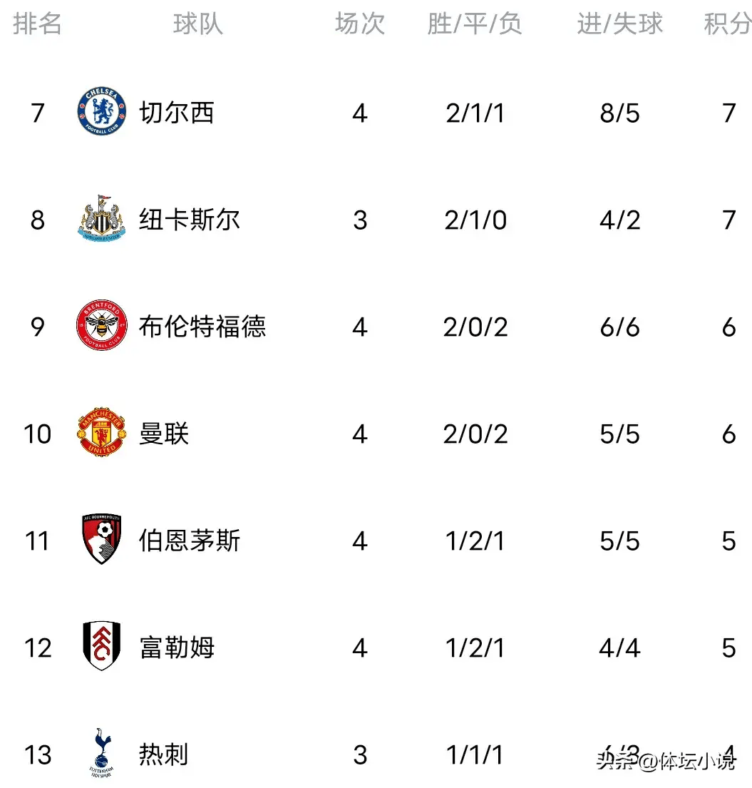 包含曼联大胜切尔西，英超榜首位置巩固的词条