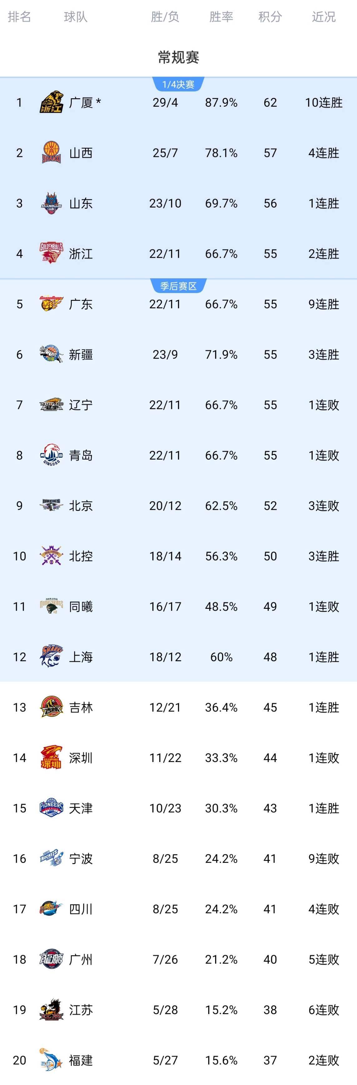 辽宁男篮连胜，威胁排名第二位置