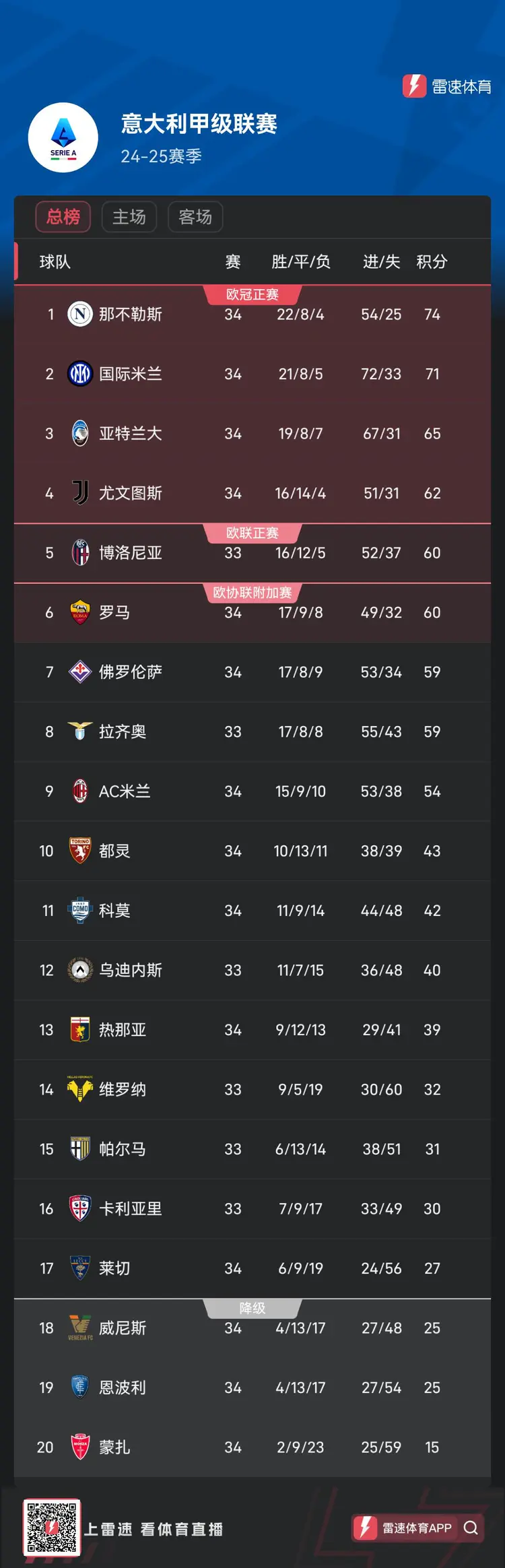 关于罗马继续保持意甲积分榜前列，球迷期待夺冠的信息